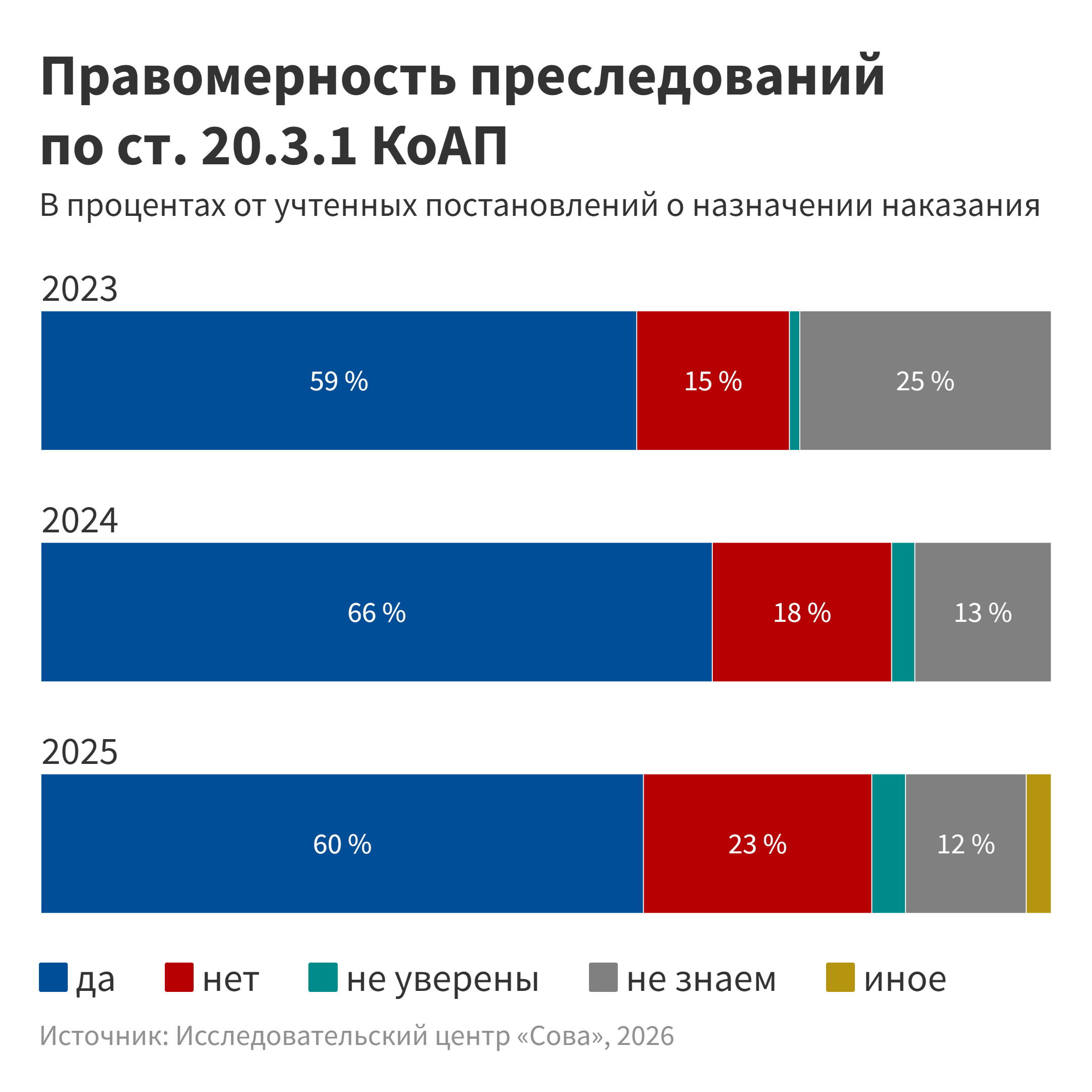 Правомерность преследований по ст. 20.3.1 КоАП